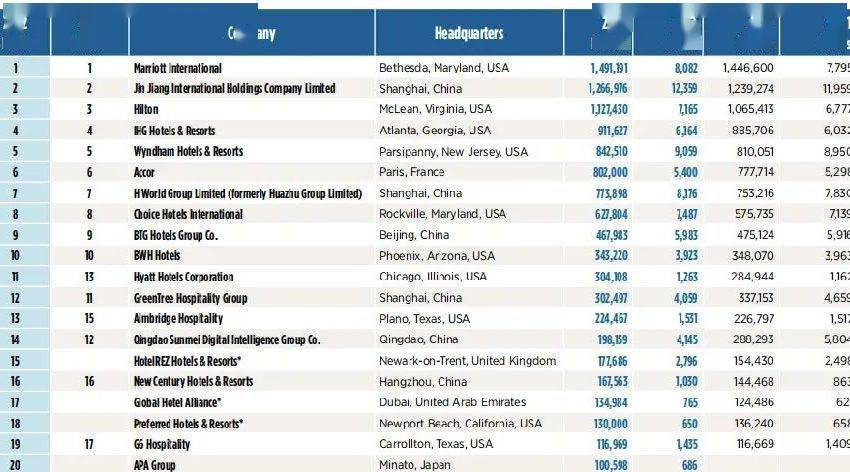 2年全球酒店集团100强榜单尊龙凯时ag旗舰厅试玩202(图1)