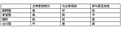 文章 谈谈会议场地的布置尊龙凯时中国小会议有大